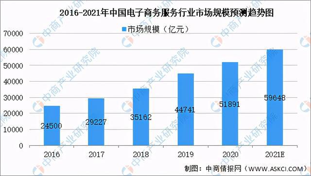 k8凯发天生赢家一触即发电子商务电子商务产品服务2021年中国电子商务服务行业市