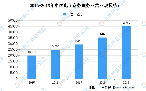 k8凯发天生赢家一触即发电子商务电子商务的现状2020年中国电子商务服务市场现状