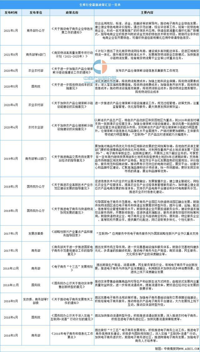 k8凯发天生赢家一触即发电子商务生鲜产品电子商务2022年中国生鲜电商行业最新政