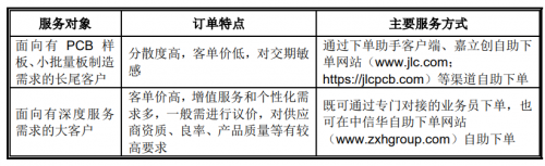 凯发K8一触即发电子商务当前现状电子商务嘉立创商城官网嘉立创主板IPO注册用户超