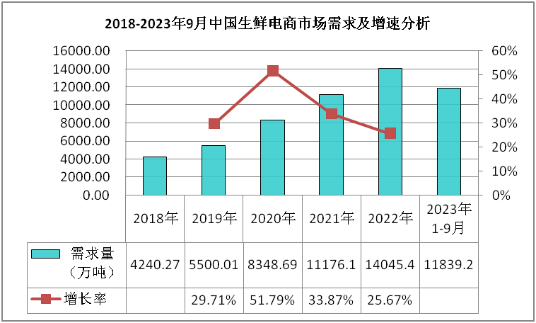 k8凯发天生赢家一触即发电子商务生鲜产品电子商务2023-2029年生鲜电商行业