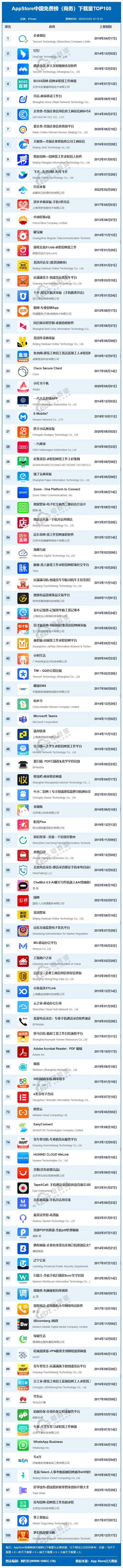 凯发K8一触即发电子商务免费电子商务平台12月AppStore中国免费榜(商务)