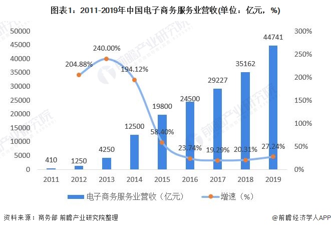 凯时k8官网2020年中国电子商务服务行业发展现状与细分市场分析 新模式助推行业