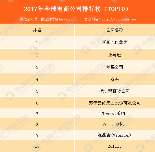 k8凯发官网，2017年全球电商公司排行榜（TOP10）：中国占据4席！