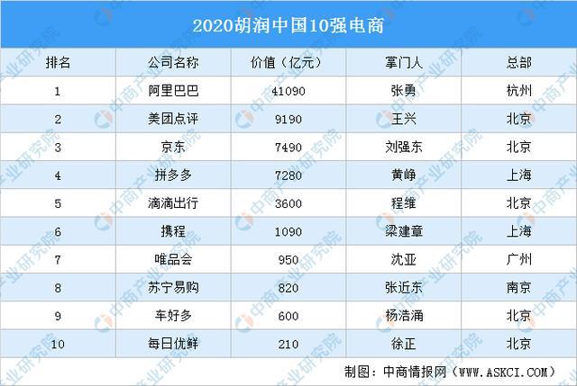 k8凯发，2020胡润中国10强电商排行榜：阿里巴巴第一 拼多多第四