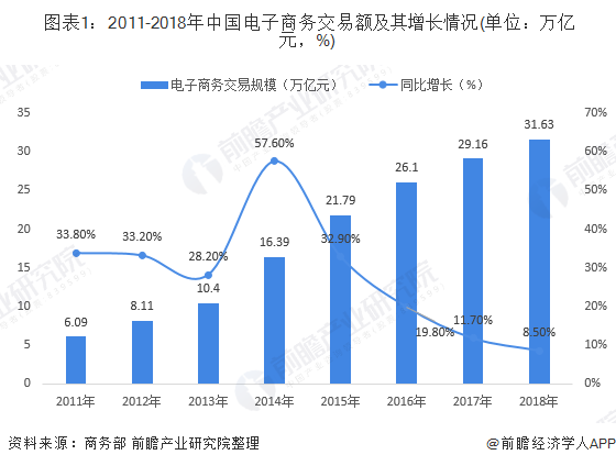 凯发k8，十张图解读我国电子商务产业发展现状 社交电商兴起