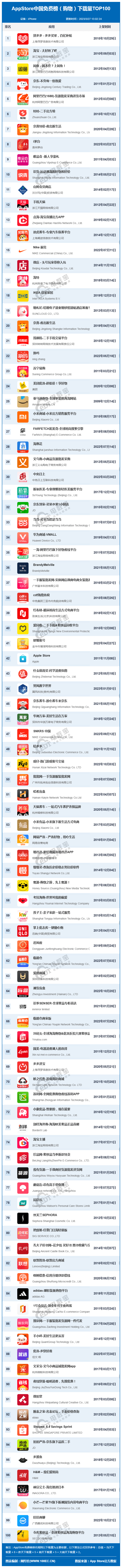 凯时k8官网，3月AppStore中国免费榜(购物)TOP100：拼多多 淘宝