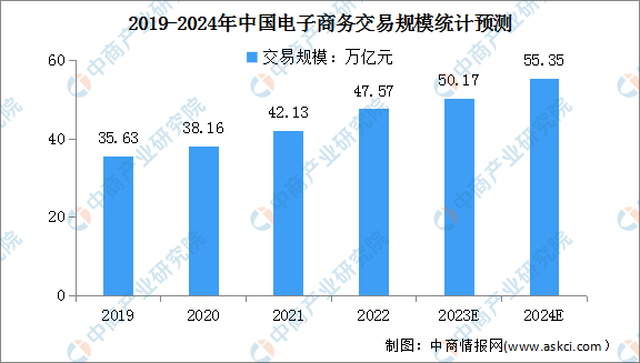 k8凯发官网，2024年中国电子商务交易规模及网上零售额预测分析（图）