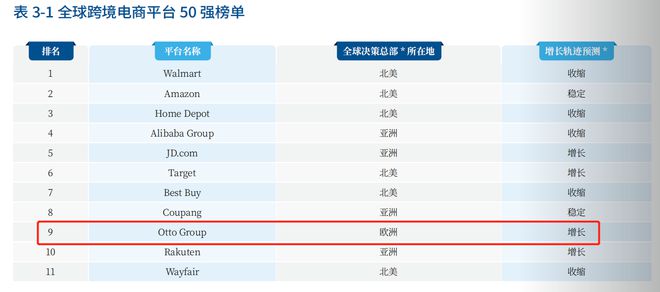 凯发k8，2023 全球跨境电商平台排行榜前十名出炉Otto Group 登榜