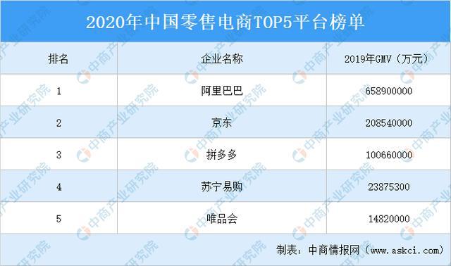 凯时k8官网，2020年中国零售电商平台TOP5排行榜