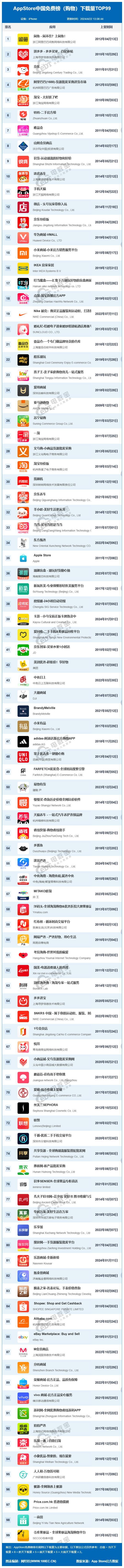 凯发k8，4月AppStore中国免费榜(购物)TOP99：闲鱼超越拼多多升至第